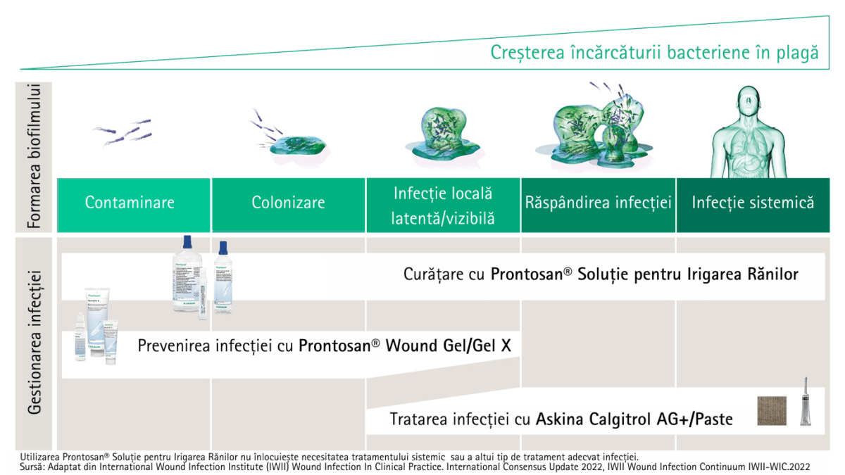 (P) Rănile diabetice: cauze, prevenție și tratament